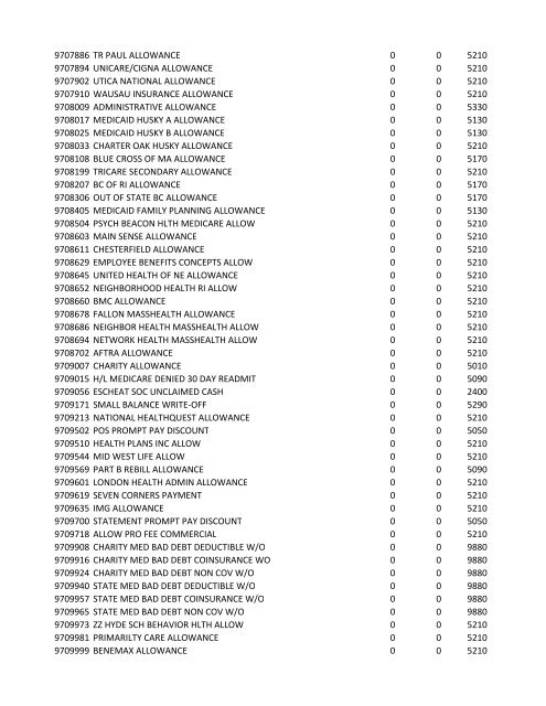 chrg# cdsc cdept csrv cupr crev# 3095 med/surg, semi ... - CT.gov