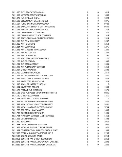 chrg# cdsc cdept csrv cupr crev# 3095 med/surg, semi ... - CT.gov