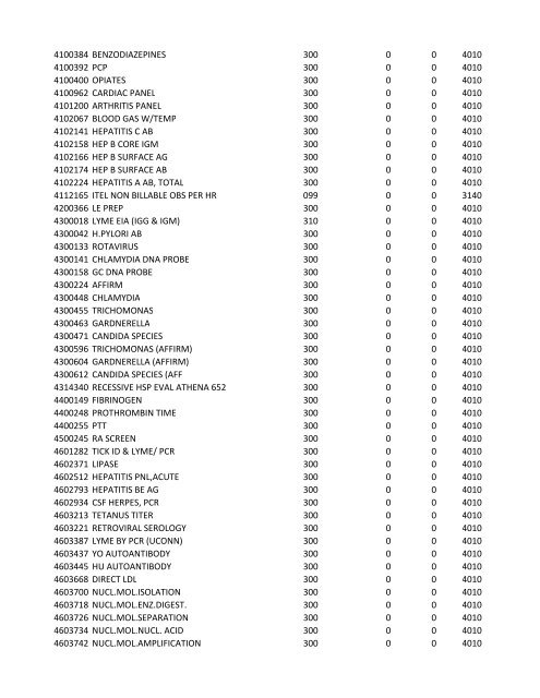 chrg# cdsc cdept csrv cupr crev# 3095 med/surg, semi ... - CT.gov