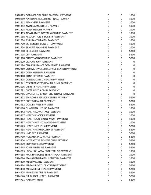 chrg# cdsc cdept csrv cupr crev# 3095 med/surg, semi ... - CT.gov