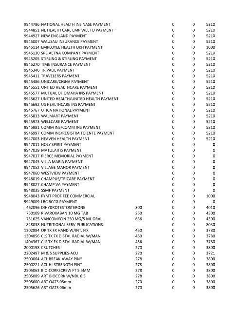 chrg# cdsc cdept csrv cupr crev# 3095 med/surg, semi ... - CT.gov