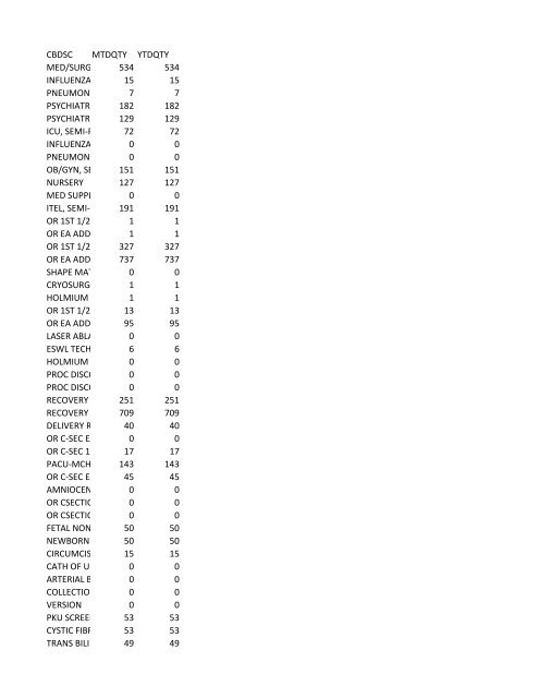 chrg# cdsc cdept csrv cupr crev# 3095 med/surg, semi ... - CT.gov