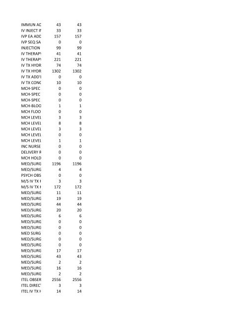 chrg# cdsc cdept csrv cupr crev# 3095 med/surg, semi ... - CT.gov