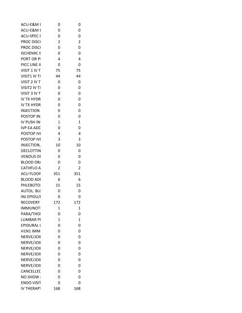 chrg# cdsc cdept csrv cupr crev# 3095 med/surg, semi ... - CT.gov