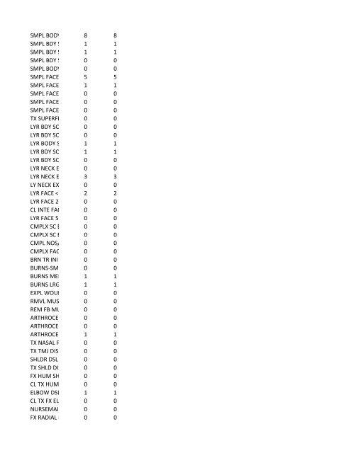 chrg# cdsc cdept csrv cupr crev# 3095 med/surg, semi ... - CT.gov