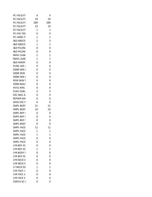 chrg# cdsc cdept csrv cupr crev# 3095 med/surg, semi ... - CT.gov