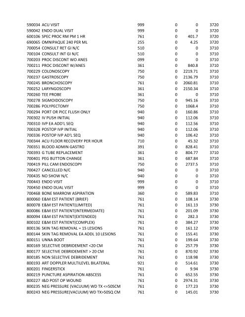 chrg# cdsc cdept csrv cupr crev# 3095 med/surg, semi ... - CT.gov