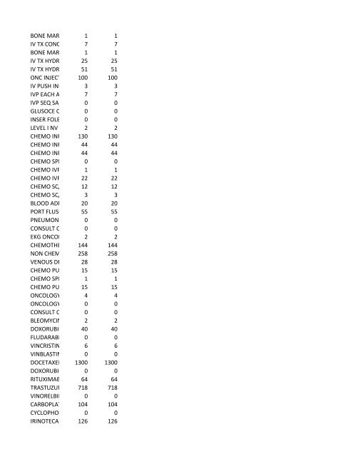 chrg# cdsc cdept csrv cupr crev# 3095 med/surg, semi ... - CT.gov