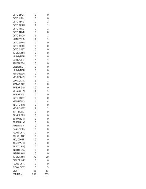 chrg# cdsc cdept csrv cupr crev# 3095 med/surg, semi ... - CT.gov