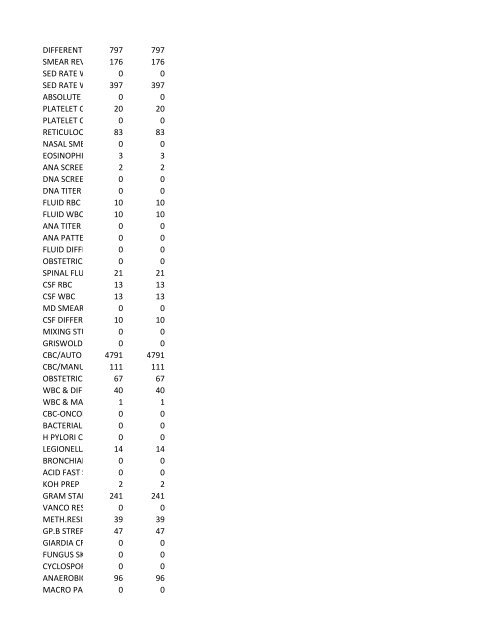 chrg# cdsc cdept csrv cupr crev# 3095 med/surg, semi ... - CT.gov