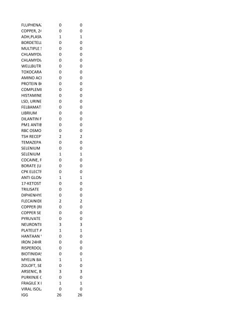 chrg# cdsc cdept csrv cupr crev# 3095 med/surg, semi ... - CT.gov