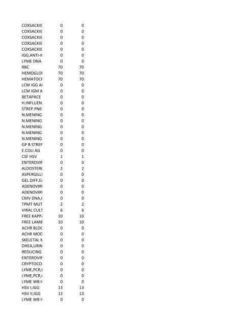 chrg# cdsc cdept csrv cupr crev# 3095 med/surg, semi ... - CT.gov