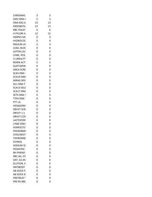 chrg# cdsc cdept csrv cupr crev# 3095 med/surg, semi ... - CT.gov