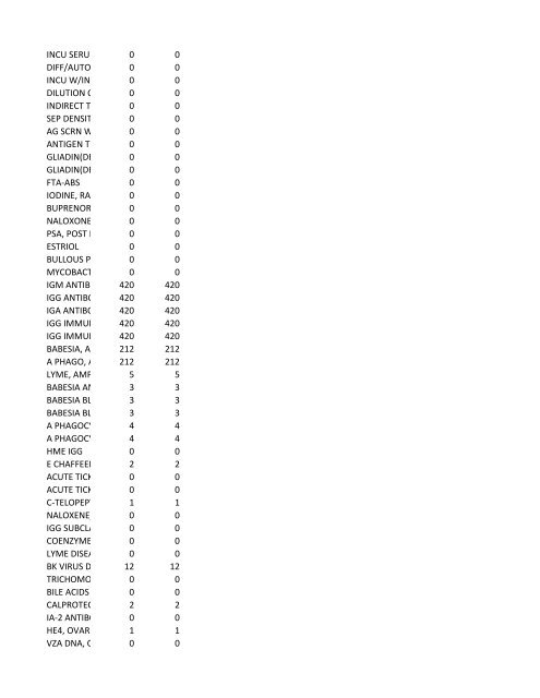 chrg# cdsc cdept csrv cupr crev# 3095 med/surg, semi ... - CT.gov