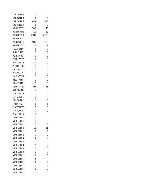 chrg# cdsc cdept csrv cupr crev# 3095 med/surg, semi ... - CT.gov