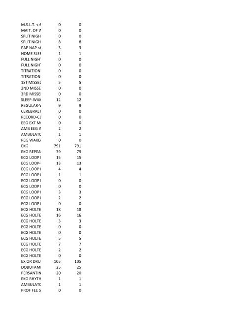 chrg# cdsc cdept csrv cupr crev# 3095 med/surg, semi ... - CT.gov