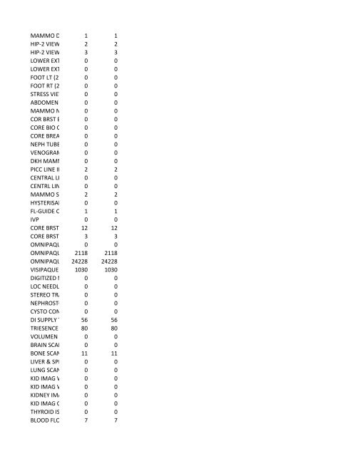 chrg# cdsc cdept csrv cupr crev# 3095 med/surg, semi ... - CT.gov