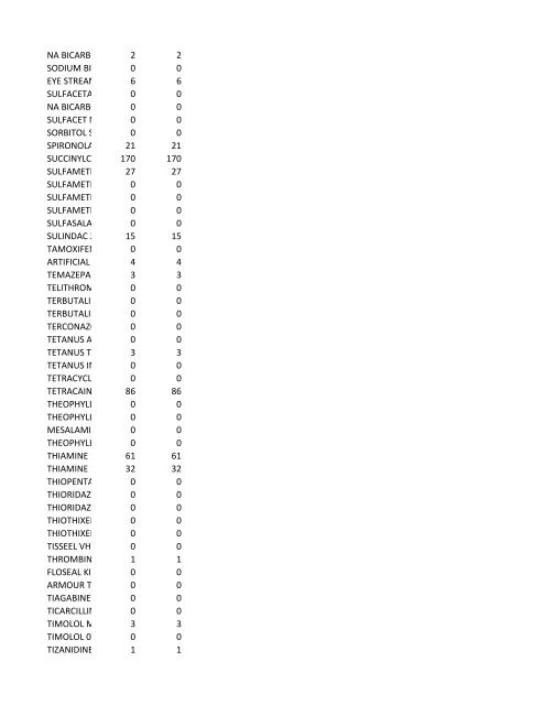 chrg# cdsc cdept csrv cupr crev# 3095 med/surg, semi ... - CT.gov