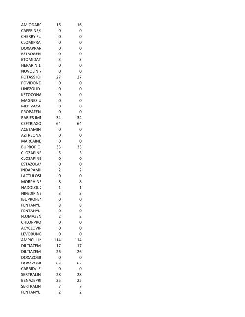 chrg# cdsc cdept csrv cupr crev# 3095 med/surg, semi ... - CT.gov