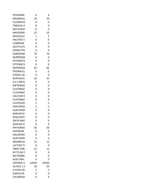 chrg# cdsc cdept csrv cupr crev# 3095 med/surg, semi ... - CT.gov