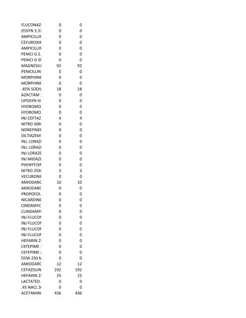 chrg# cdsc cdept csrv cupr crev# 3095 med/surg, semi ... - CT.gov