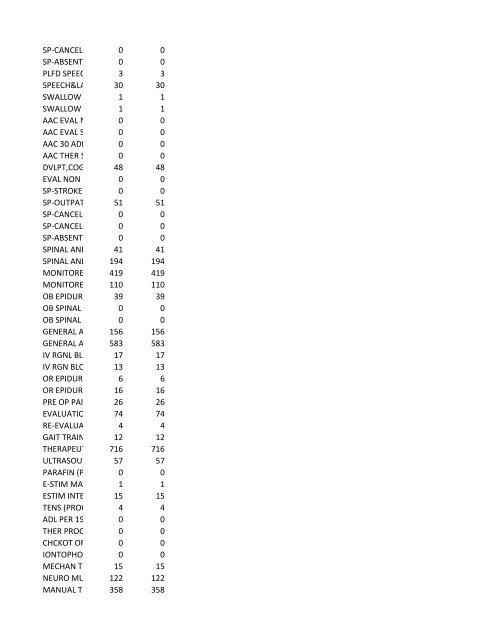 chrg# cdsc cdept csrv cupr crev# 3095 med/surg, semi ... - CT.gov