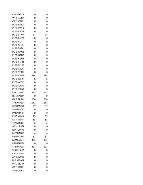 chrg# cdsc cdept csrv cupr crev# 3095 med/surg, semi ... - CT.gov