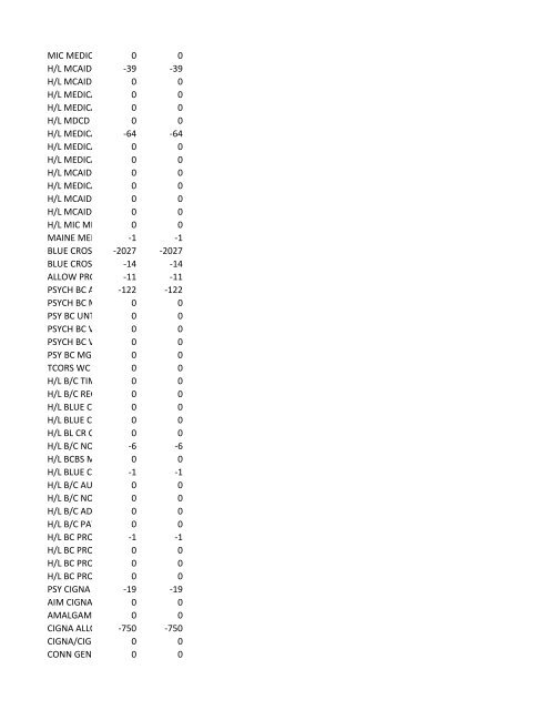 chrg# cdsc cdept csrv cupr crev# 3095 med/surg, semi ... - CT.gov