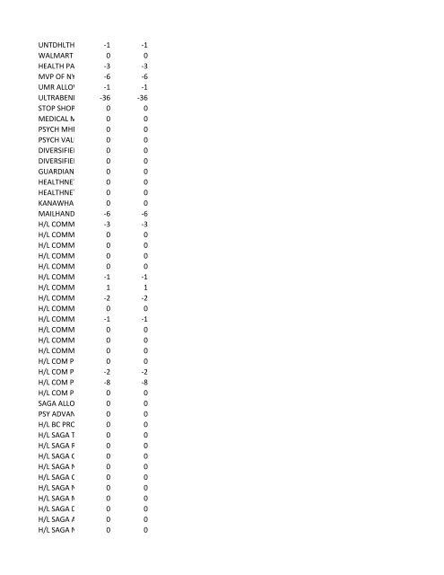 chrg# cdsc cdept csrv cupr crev# 3095 med/surg, semi ... - CT.gov