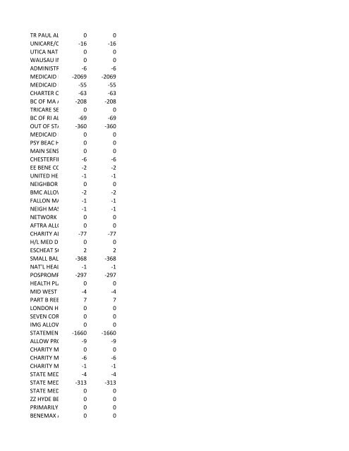 chrg# cdsc cdept csrv cupr crev# 3095 med/surg, semi ... - CT.gov