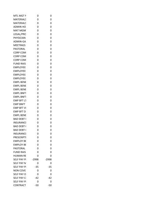 chrg# cdsc cdept csrv cupr crev# 3095 med/surg, semi ... - CT.gov