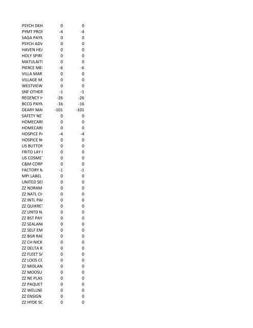 chrg# cdsc cdept csrv cupr crev# 3095 med/surg, semi ... - CT.gov