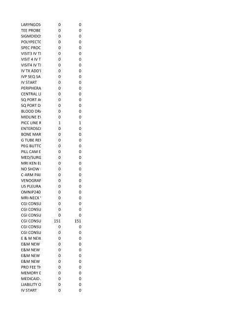 chrg# cdsc cdept csrv cupr crev# 3095 med/surg, semi ... - CT.gov