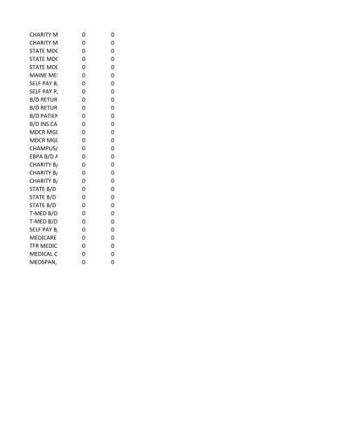 chrg# cdsc cdept csrv cupr crev# 3095 med/surg, semi ... - CT.gov