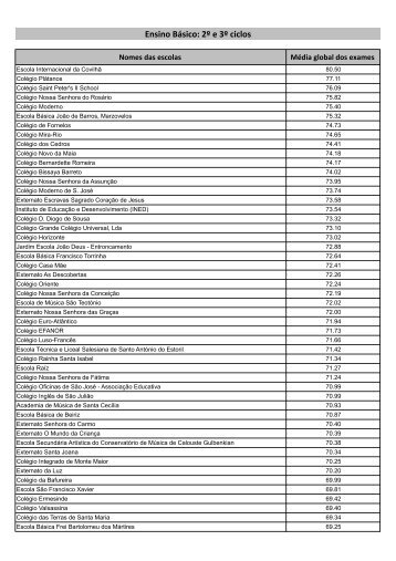 Ranking das escolas do 2º e 3ª ciclos com melhor média nos exames