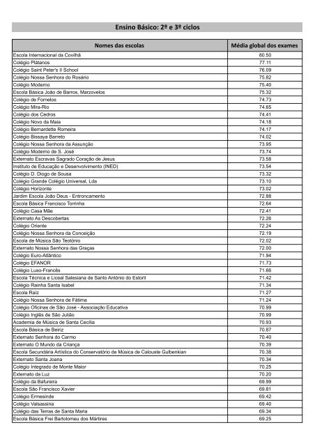 Ranking das escolas do 2º e 3ª ciclos com melhor média nos exames