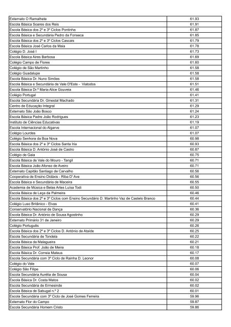 Ranking das escolas do 2º e 3ª ciclos com melhor média nos exames