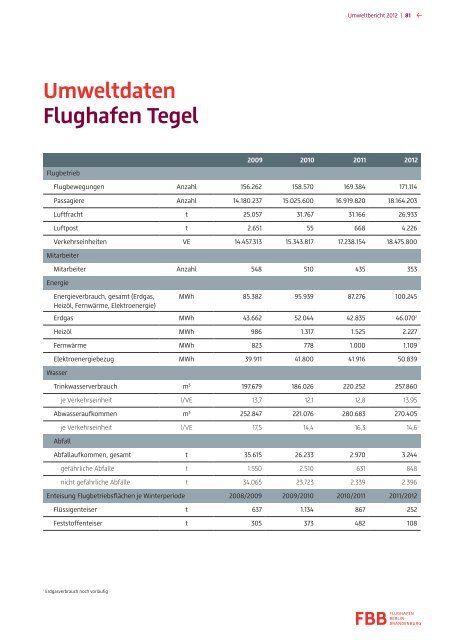 Umweltbericht 2012