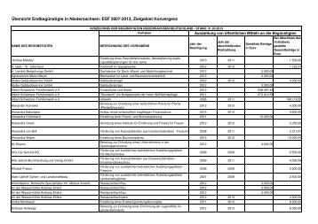 Verzeichnis der Begünstigten Stand 31.03.2013 ESF Konvergenz