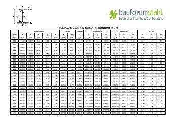 HE-A Profile nach DIN 1025-3, EURONORM 53 - 62