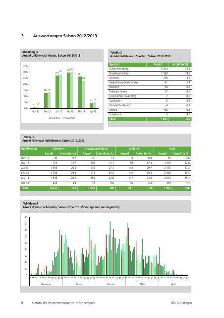 Verletztentransporte im Schneesport, 2012/2013 - bfu