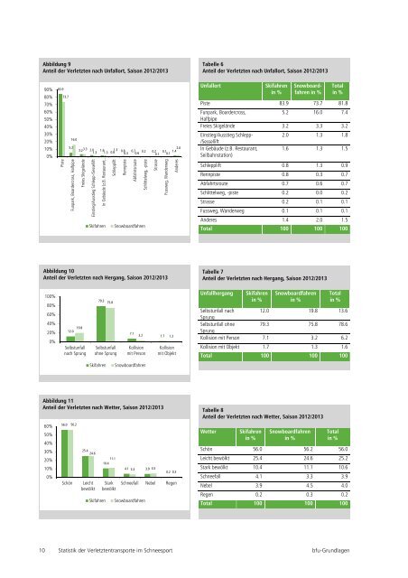 Verletztentransporte im Schneesport, 2012/2013 - bfu