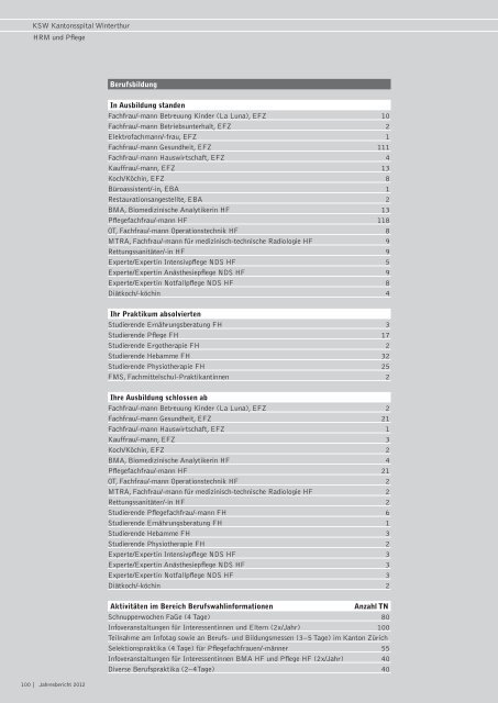 Jahresbericht 2012 - im Kantonsspital Winterthur