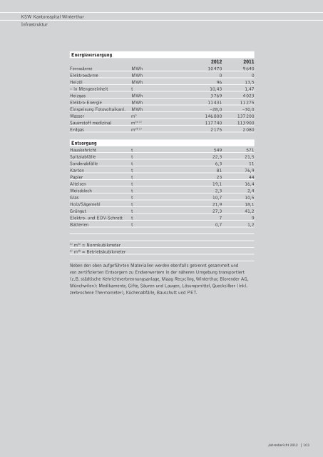 Jahresbericht 2012 - im Kantonsspital Winterthur