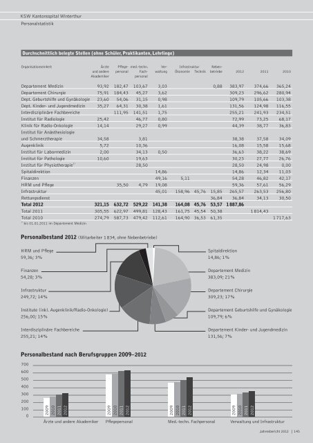 Jahresbericht 2012 - im Kantonsspital Winterthur