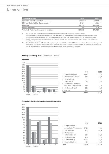 Jahresbericht 2012 - im Kantonsspital Winterthur