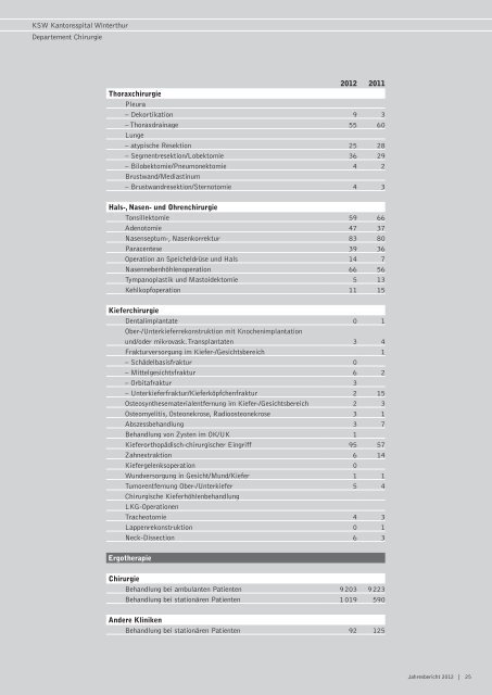 Jahresbericht 2012 - im Kantonsspital Winterthur