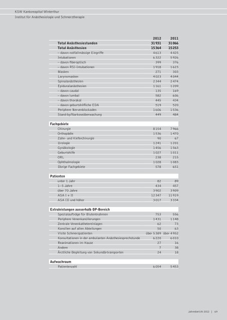 Jahresbericht 2012 - im Kantonsspital Winterthur