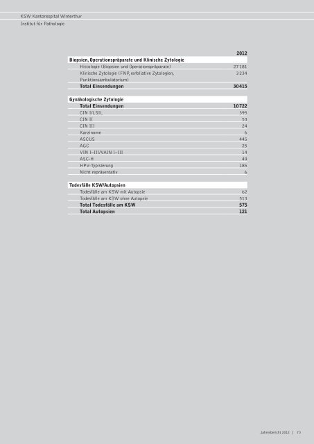 Jahresbericht 2012 - im Kantonsspital Winterthur