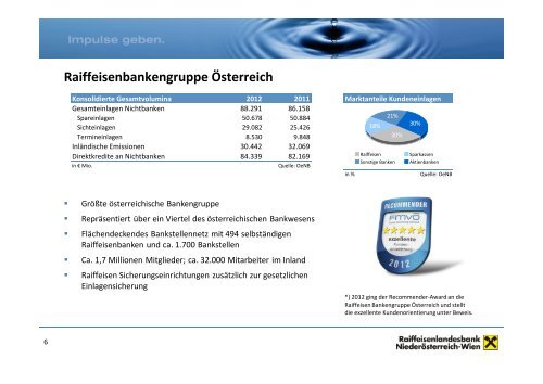 Investorenpräsentation RLB (Stand September 2013)